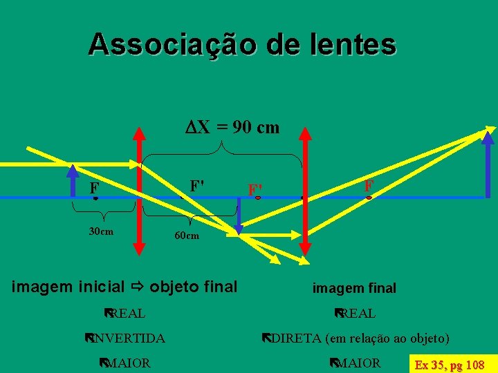 Associação de lentes X = 90 cm F' F 30 cm F' F 60