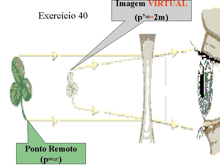 Imagem VIRTUAL Exercício 40 Ponto Remoto (p=∞) (p’=-2 m) 