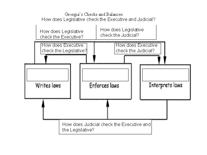 Georgia’s Checks and Balances How does Legislative check the Executive and Judicial? How does