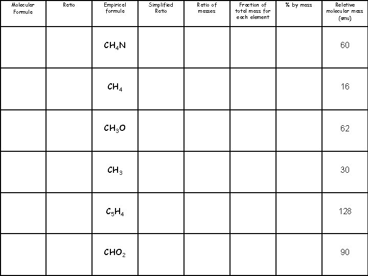 Molecular Formula Ratio Empirical formula Simplified Ratio of masses Fraction of total mass for