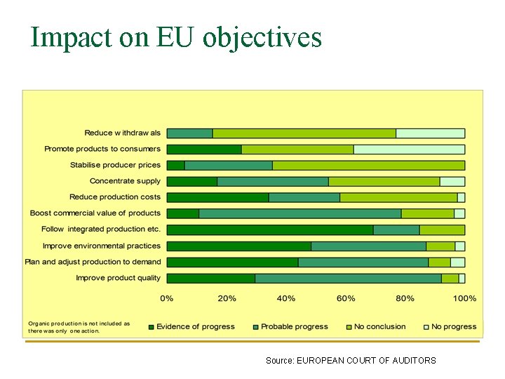 Impact on EU objectives Source: EUROPEAN COURT OF AUDITORS 