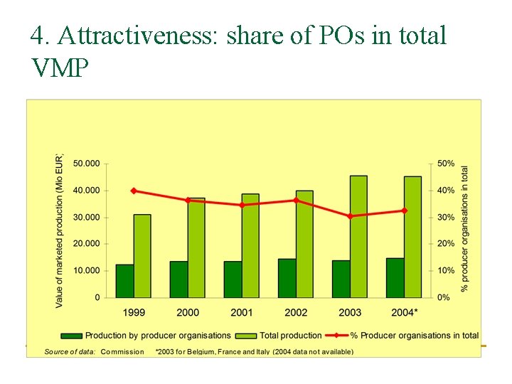 4. Attractiveness: share of POs in total VMP 