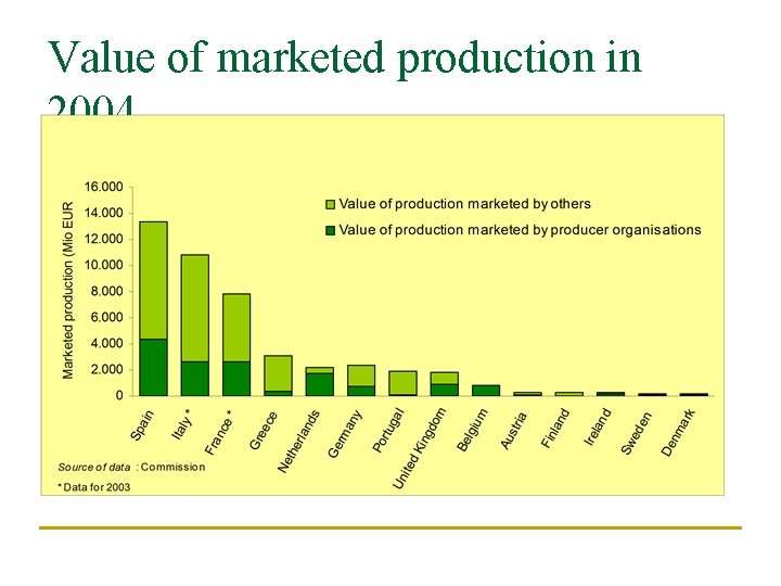 Value of marketed production in 2004 