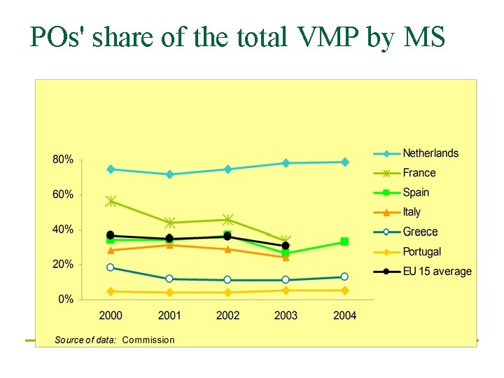 POs' share of the total VMP by MS 