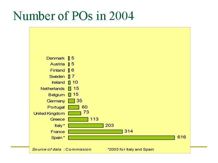 Number of POs in 2004 