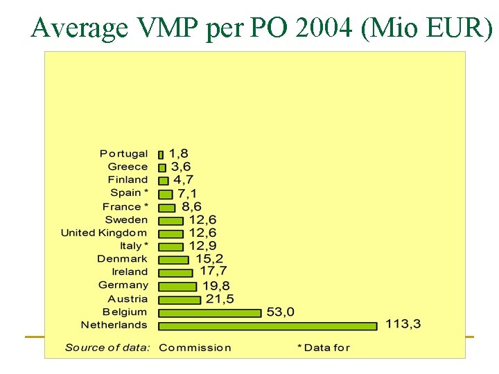 Average VMP per PO 2004 (Mio EUR) 