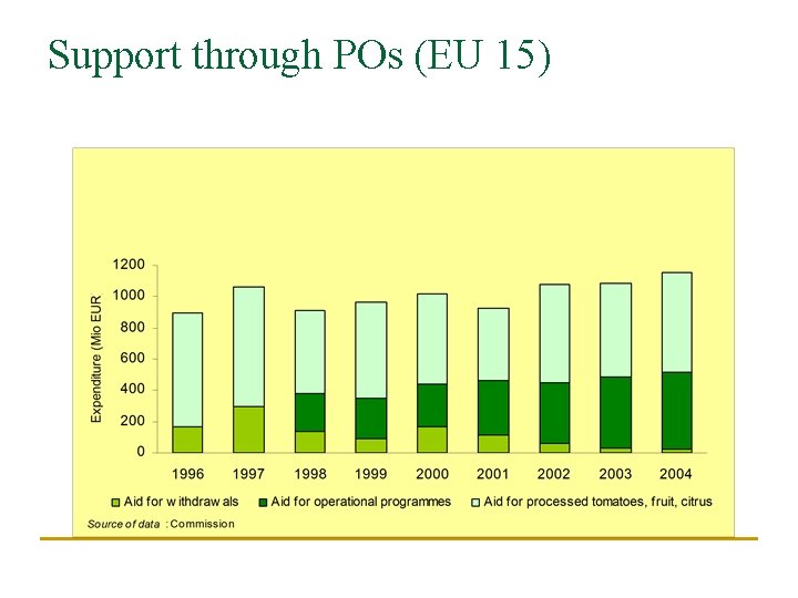 Support through POs (EU 15) 