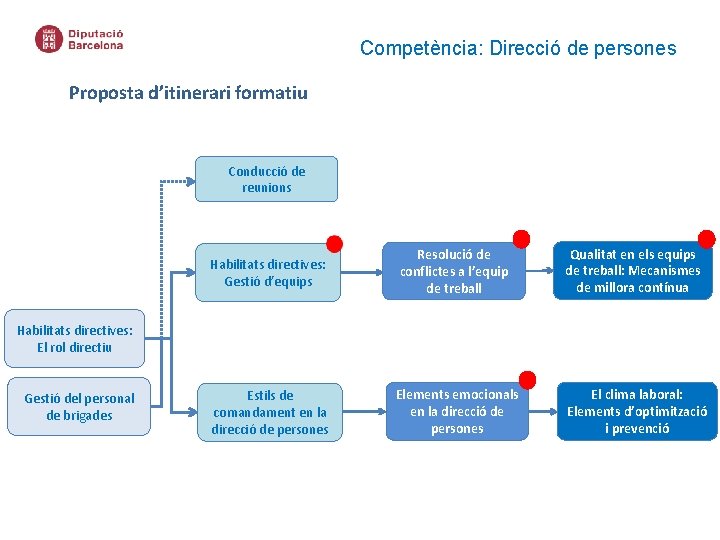 Competència: Direcció de persones Proposta d’itinerari formatiu Conducció de reunions Habilitats directives: Gestió d’equips