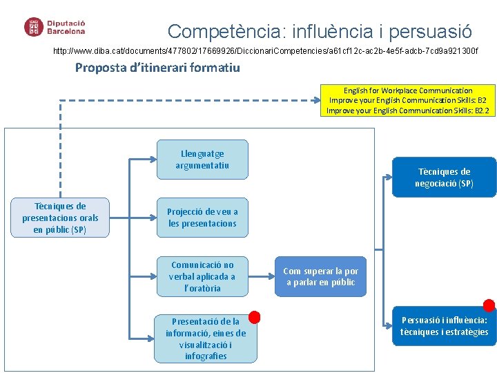 Competència: influència i persuasió http: //www. diba. cat/documents/477802/17669926/Diccionari. Competencies/a 61 cf 12 c-ac 2