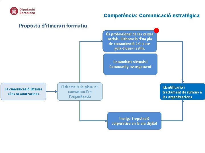 Competència: Comunicació estratègica Proposta d’itinerari formatiu Ús professional de les xarxes socials. Elaboració d'un Competència: Comunicació estratègica Proposta d’itinerari formatiu Ús professional de les xarxes socials. Elaboració d'un