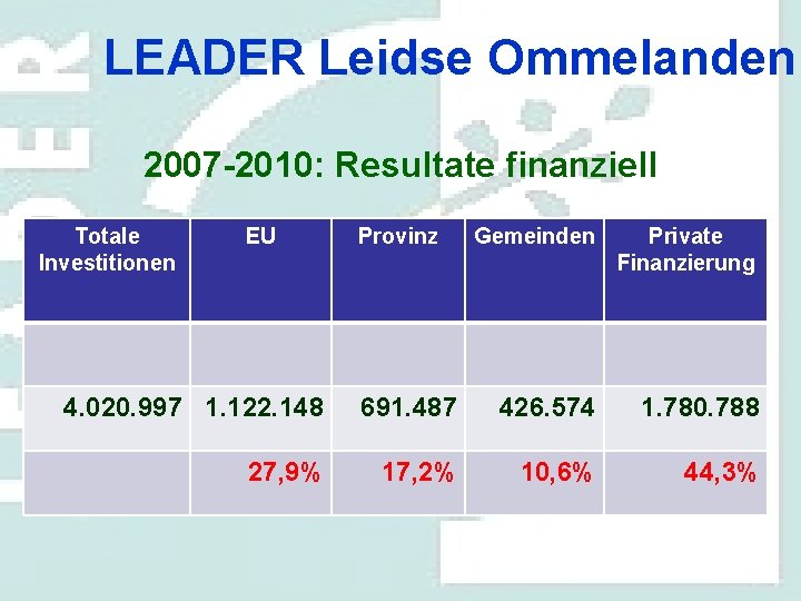 LEADER Leidse Ommelanden 2007 -2010: Resultate finanziell Totale Investitionen EU Provinz Gemeinden Private Finanzierung