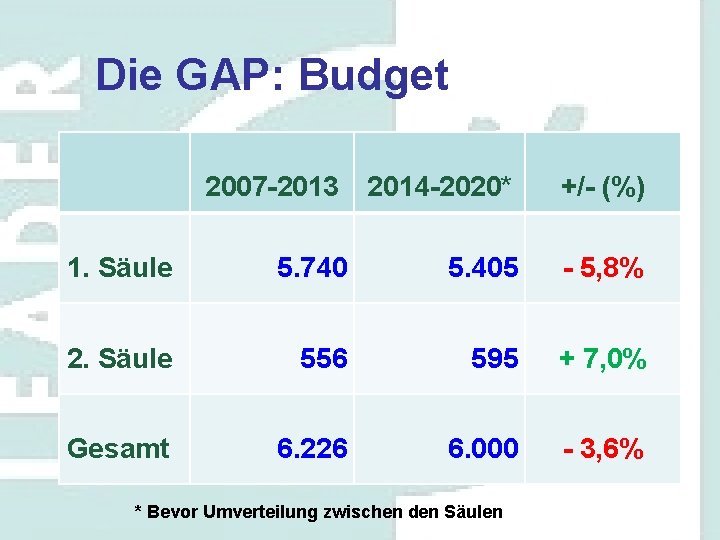 Die GAP: Budget 2007 -2013 2014 -2020* +/- (%) 1. Säule 5. 740 5.