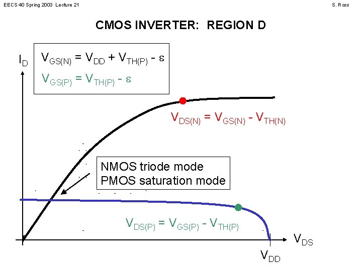 EECS 40 Spring 2003 Lecture 21 S. Ross CMOS INVERTER: REGION D ID VGS(N)