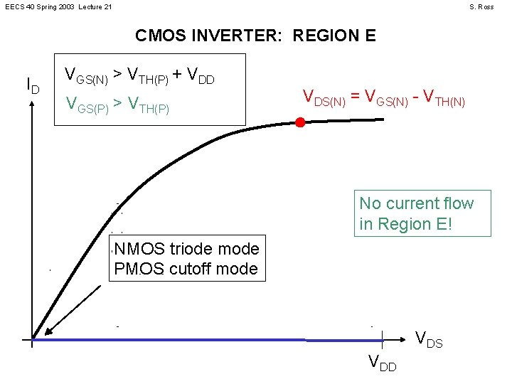EECS 40 Spring 2003 Lecture 21 S. Ross CMOS INVERTER: REGION E ID VGS(N)