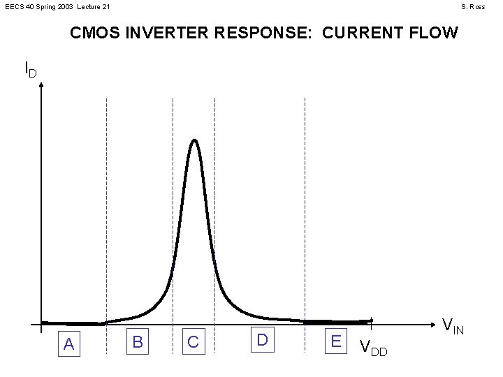 EECS 40 Spring 2003 Lecture 21 S. Ross CMOS INVERTER RESPONSE: CURRENT FLOW ID