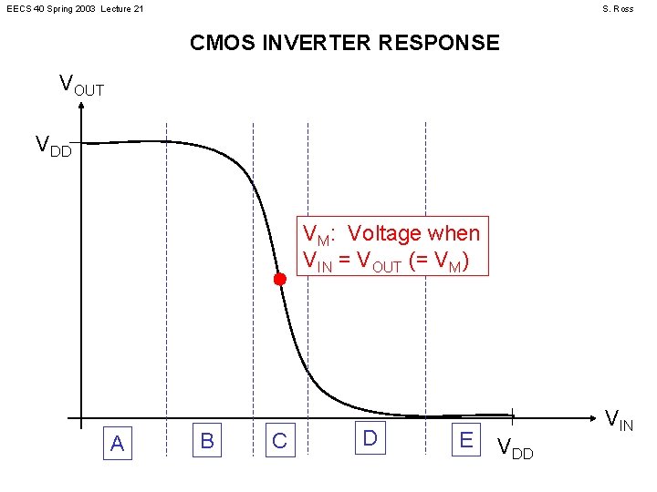 EECS 40 Spring 2003 Lecture 21 S. Ross CMOS INVERTER RESPONSE VOUT VDD VM: