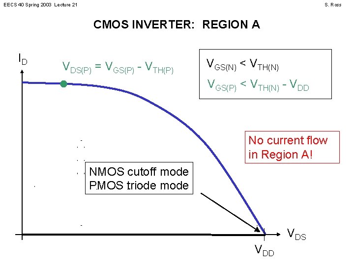 EECS 40 Spring 2003 Lecture 21 S. Ross CMOS INVERTER: REGION A ID VDS(P)