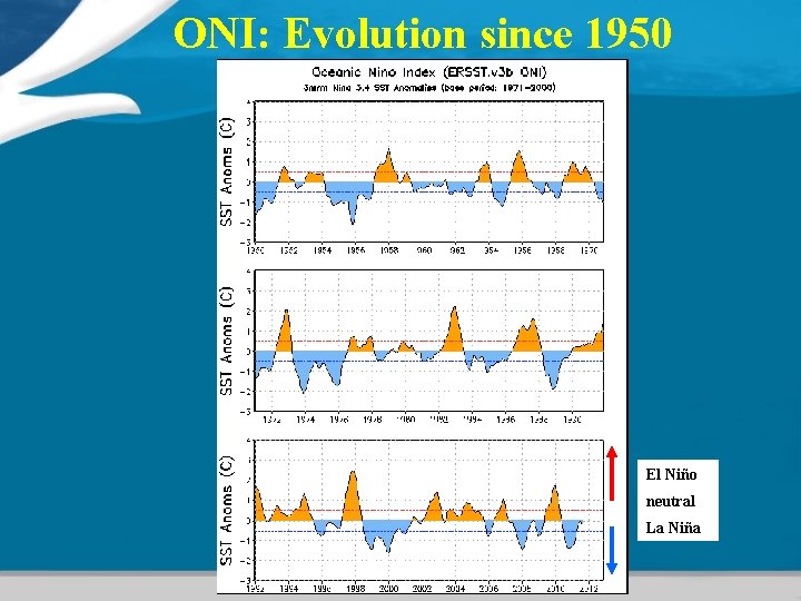 ONI: Evolution since 1950 El Niño neutral La Niña 