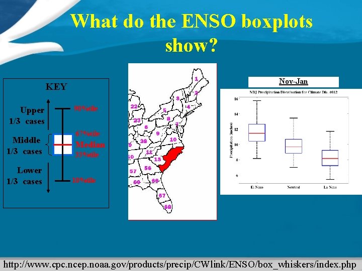 What do the ENSO boxplots show? Nov-Jan KEY Upper 1/3 cases Middle 1/3 cases