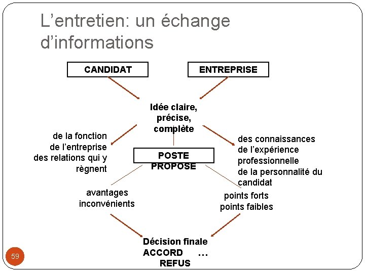 L’entretien: un échange d’informations CANDIDAT de la fonction de l’entreprise des relations qui y