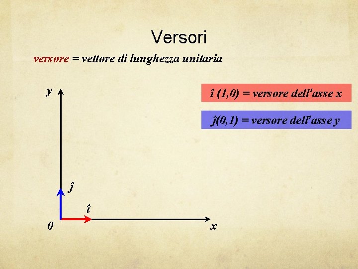 Versori versore = vettore di lunghezza unitaria y î (1, 0) = versore dell’asse