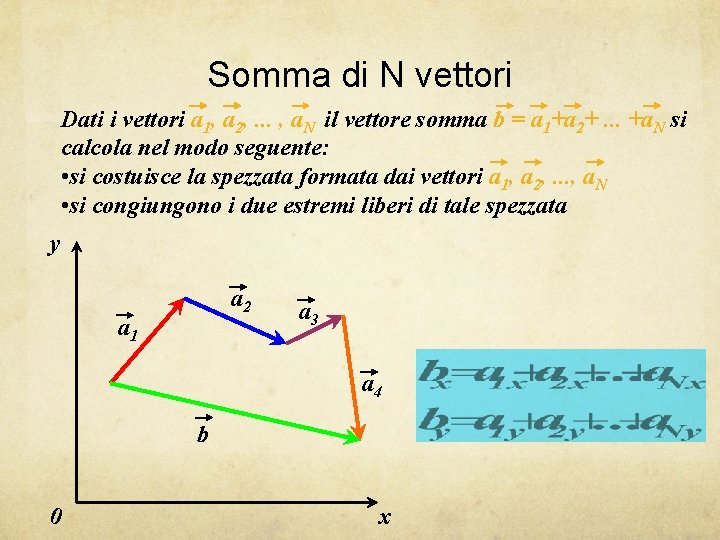 Somma di N vettori Dati i vettori a 1, a 2, . . .