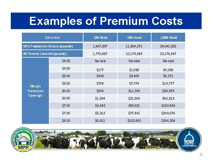 Examples of Premium Costs Dairy Size 100 Head 500 Head 1, 000 Head Milk