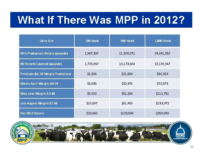 What If There Was MPP in 2012? Dairy Size 100 Head 500 Head 1,