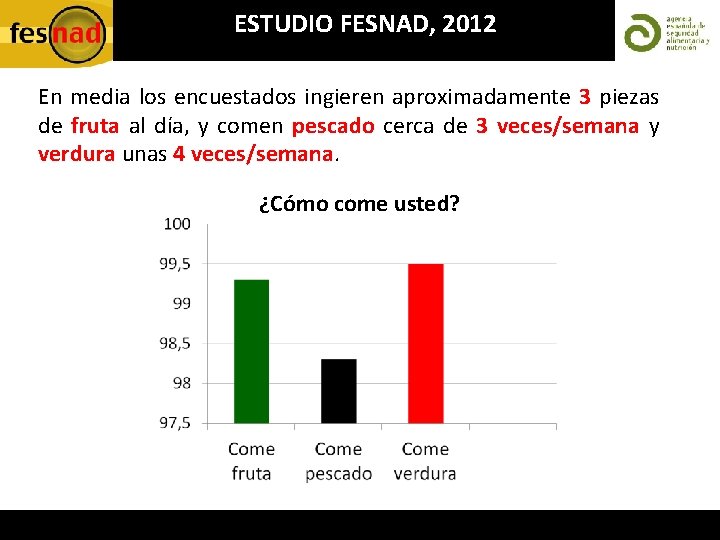 ESTUDIO FESNAD, 2012 En media los encuestados ingieren aproximadamente 3 piezas de fruta al