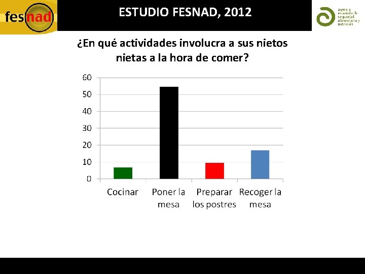 ESTUDIO FESNAD, 2012 ¿En qué actividades involucra a sus nietos nietas a la hora