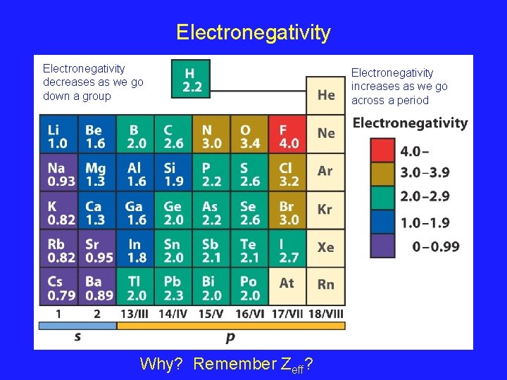 Electronegativity decreases as we go down a group Why? Remember Zeff? Electronegativity increases as