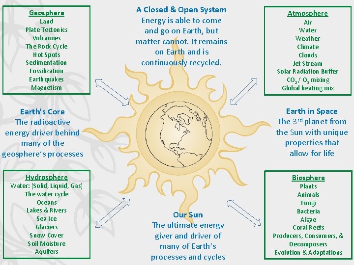 Geosphere Land Plate Tectonics Volcanoes The Rock Cycle Hot Spots Sedimentation Fossilization Earthquakes Magnetism