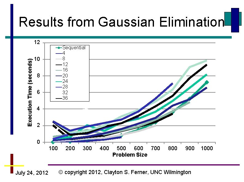 Results from Gaussian Elimination Execution Time (seconds) 12 Sequential 4 8 12 16 20