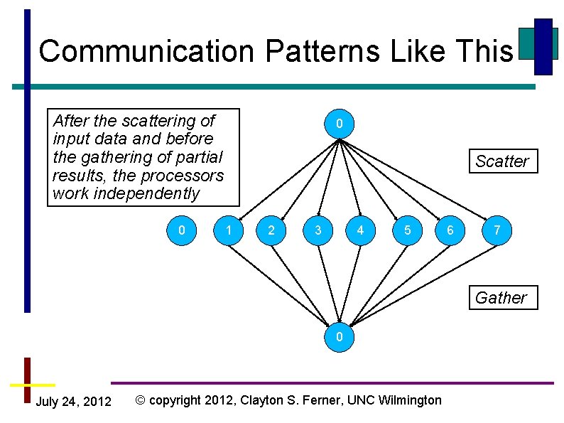 Communication Patterns Like This After the scattering of input data and before the gathering