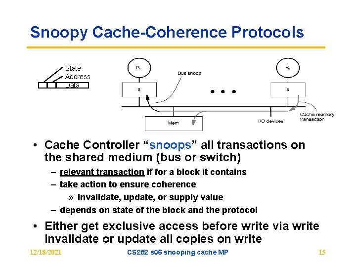 Snoopy Cache-Coherence Protocols State Address Data • Cache Controller “snoops” all transactions on the