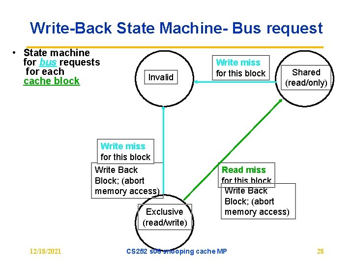 Write-Back State Machine- Bus request • State machine for bus requests for each cache