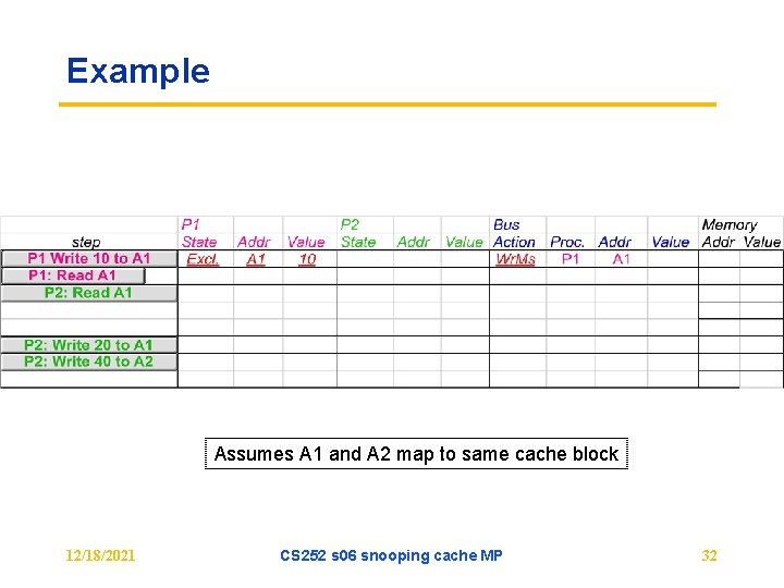 Example Assumes A 1 and A 2 map to same cache block 12/18/2021 CS