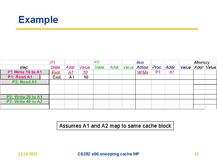 Example Assumes A 1 and A 2 map to same cache block 12/18/2021 CS