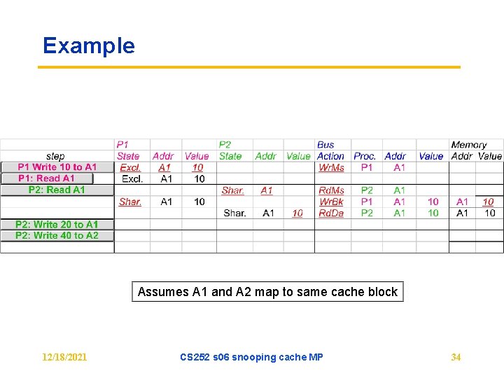 Example Assumes A 1 and A 2 map to same cache block 12/18/2021 CS