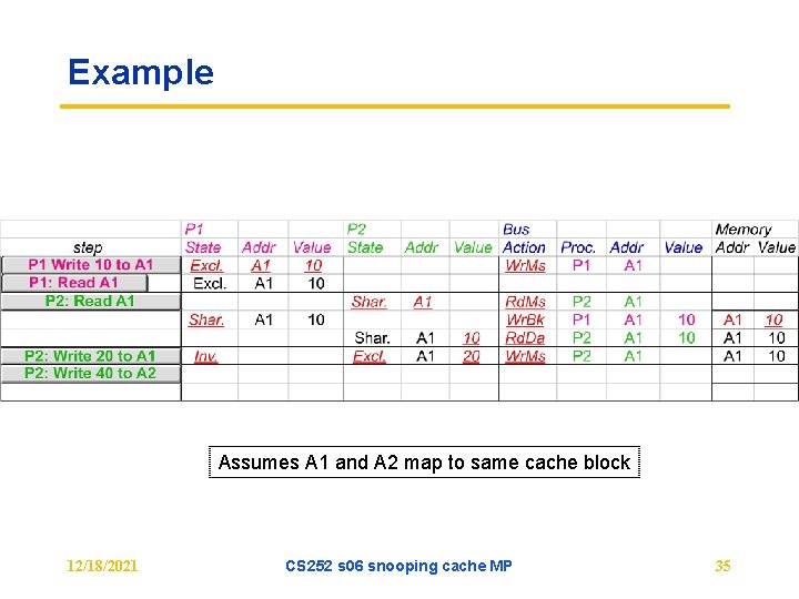 Example Assumes A 1 and A 2 map to same cache block 12/18/2021 CS