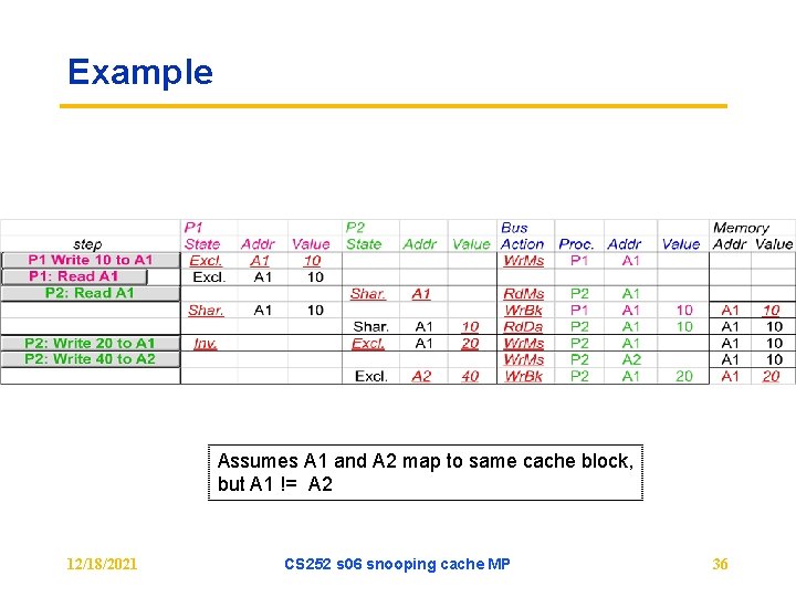 Example Assumes A 1 and A 2 map to same cache block, but A