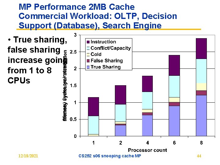 MP Performance 2 MB Cache Commercial Workload: OLTP, Decision Support (Database), Search Engine (Memory)