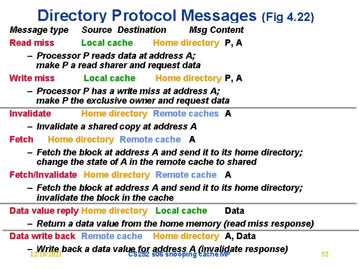 Directory Protocol Messages (Fig 4. 22) Message type Source Destination Msg Content Read miss