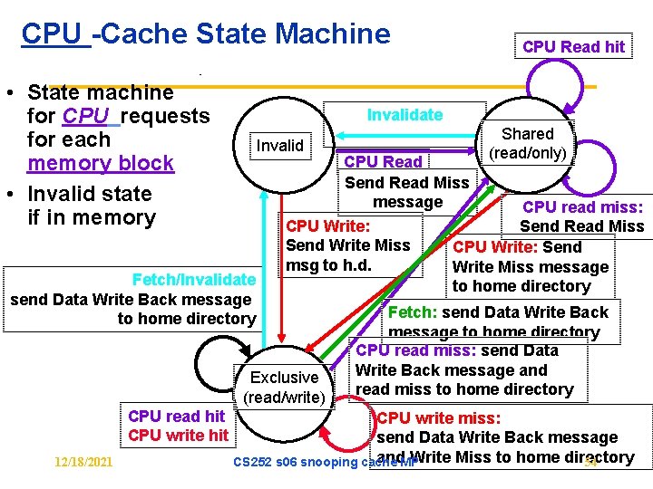 CPU -Cache State Machine • State machine for CPU requests for each memory block