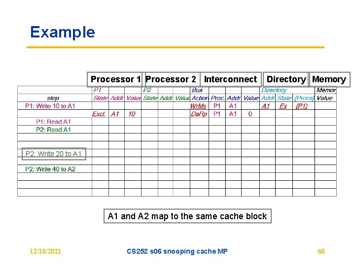 Example Processor 1 Processor 2 Interconnect Directory Memory P 2: Write 20 to A