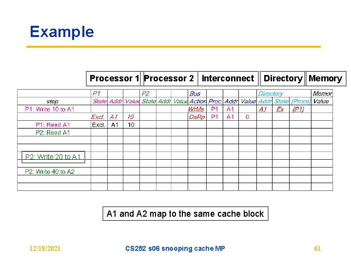 Example Processor 1 Processor 2 Interconnect Directory Memory P 2: Write 20 to A