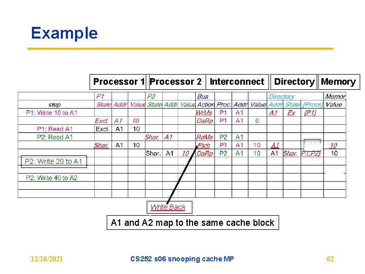 Example Processor 1 Processor 2 Interconnect Directory Memory A 1 P 2: Write 20
