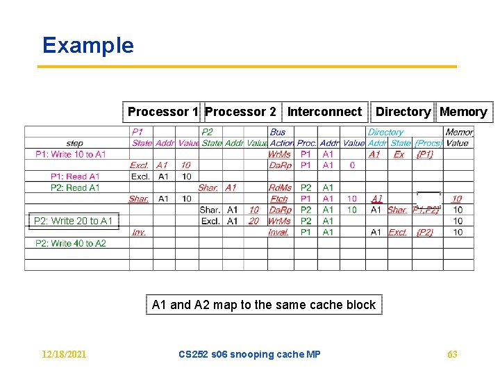 Example Processor 1 Processor 2 Interconnect Directory Memory A 1 P 2: Write 20