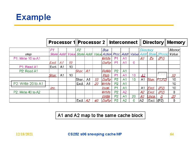 Example Processor 1 Processor 2 Interconnect Directory Memory A 1 P 2: Write 20