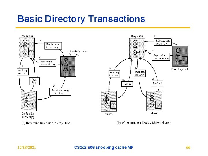 Basic Directory Transactions 12/18/2021 CS 252 s 06 snooping cache MP 66 